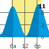 Stamford tide chart for Sunday, June 11, 2023