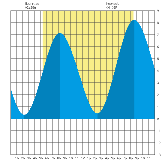 Stamford tide chart for Tuesday, June 13, 2023