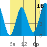 Stamford tide chart for Friday, June 16, 2023