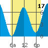Stamford tide chart for Saturday, June 17, 2023
