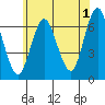 Stamford tide chart for Thursday, June 1, 2023