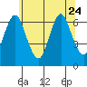Stamford tide chart for Saturday, June 24, 2023