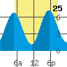 Stamford tide chart for Sunday, June 25, 2023