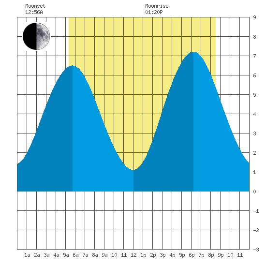 Stamford tide chart for Monday, June 26, 2023