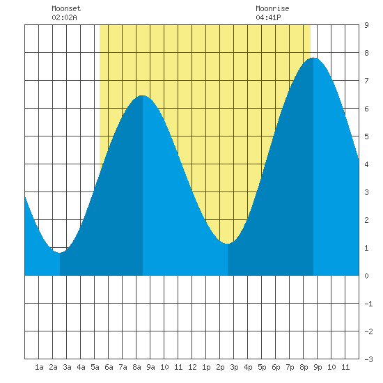 Stamford tide chart for Thursday, June 29, 2023