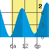 Stamford tide chart for Friday, June 2, 2023