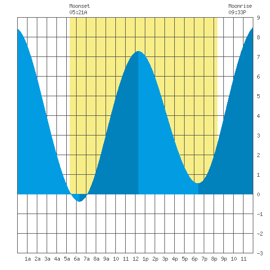 Stamford tide chart for Sunday, June 4, 2023