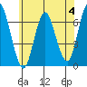 Stamford tide chart for Sunday, June 4, 2023
