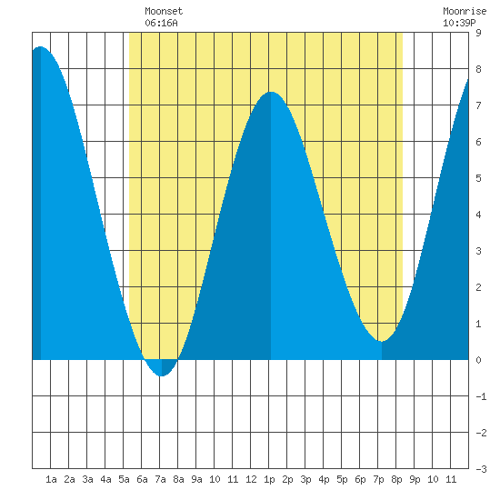 Stamford tide chart for Monday, June 5, 2023
