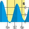 Stamford tide chart for Tuesday, June 6, 2023