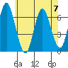 Stamford tide chart for Wednesday, June 7, 2023