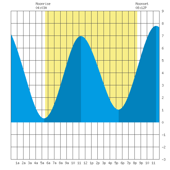Stamford tide chart for Sunday, July 16, 2023