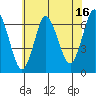 Stamford tide chart for Sunday, July 16, 2023