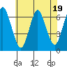 Stamford tide chart for Wednesday, July 19, 2023