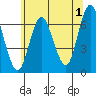 Stamford tide chart for Saturday, July 1, 2023