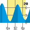 Stamford tide chart for Thursday, July 20, 2023