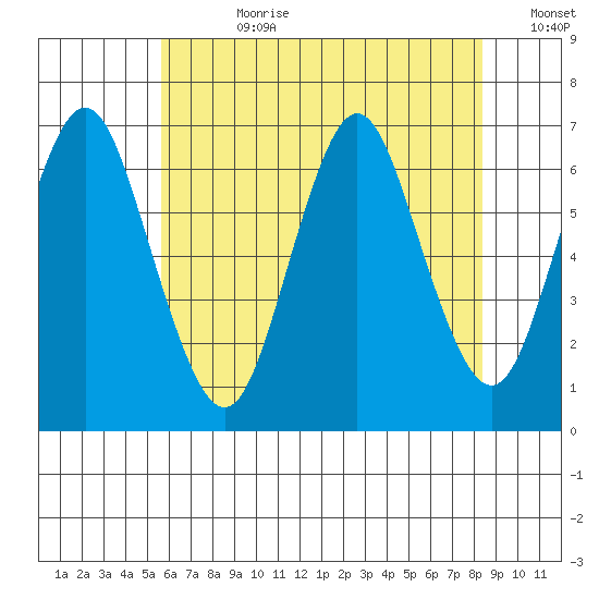 Stamford tide chart for Friday, July 21, 2023