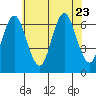 Stamford tide chart for Sunday, July 23, 2023