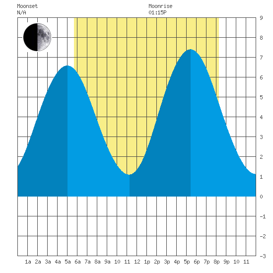 Stamford tide chart for Tuesday, July 25, 2023