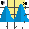 Stamford tide chart for Tuesday, July 25, 2023