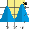 Stamford tide chart for Wednesday, July 26, 2023