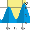 Stamford tide chart for Thursday, July 27, 2023