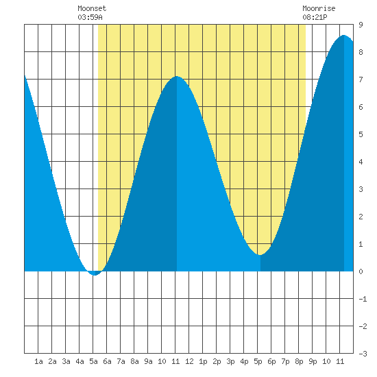 Stamford tide chart for Sunday, July 2, 2023
