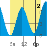 Stamford tide chart for Sunday, July 2, 2023