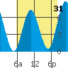 Stamford tide chart for Monday, July 31, 2023