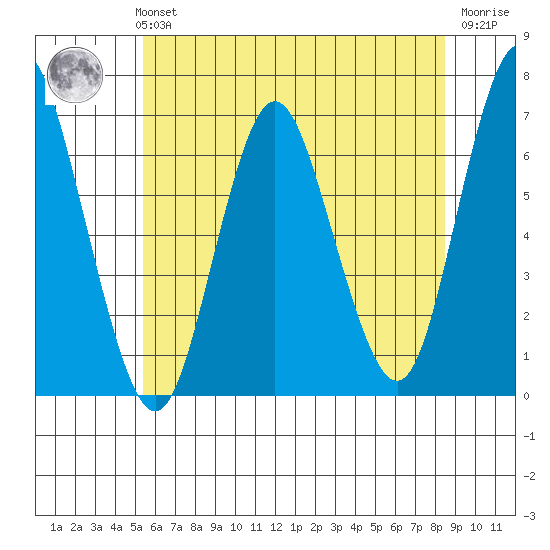 Stamford tide chart for Monday, July 3, 2023