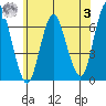 Stamford tide chart for Monday, July 3, 2023