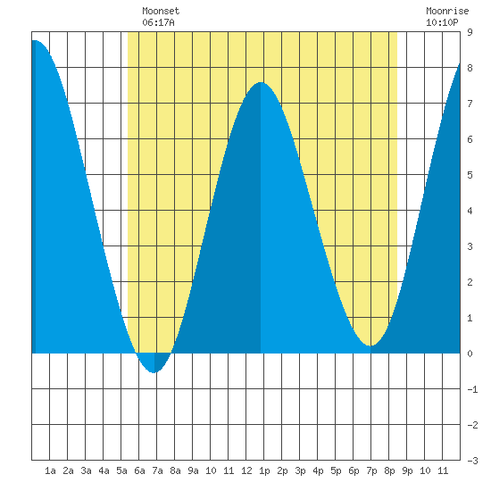 Stamford tide chart for Tuesday, July 4, 2023