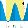 Stamford tide chart for Tuesday, July 4, 2023