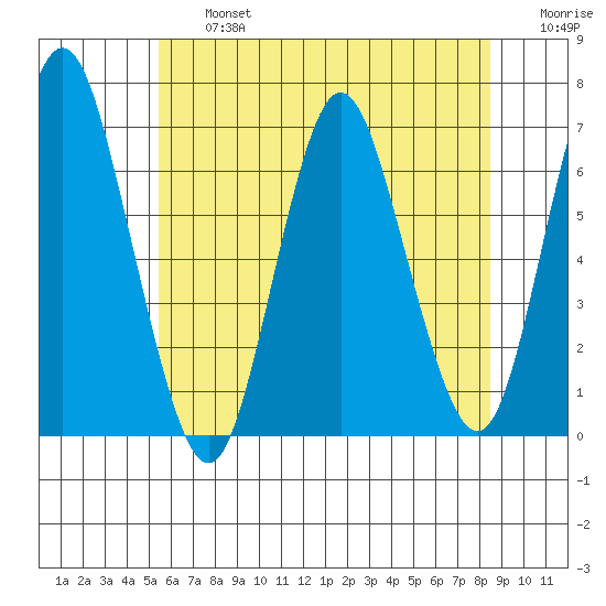 Stamford tide chart for Wednesday, July 5, 2023