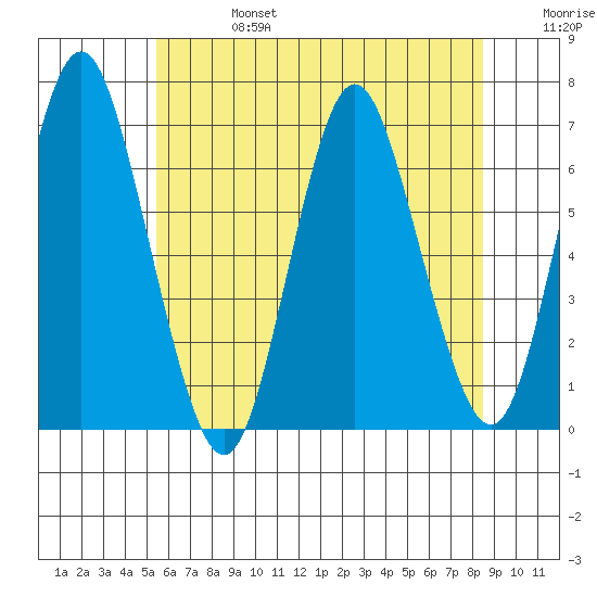 Stamford tide chart for Thursday, July 6, 2023