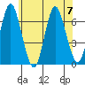 Stamford tide chart for Friday, July 7, 2023