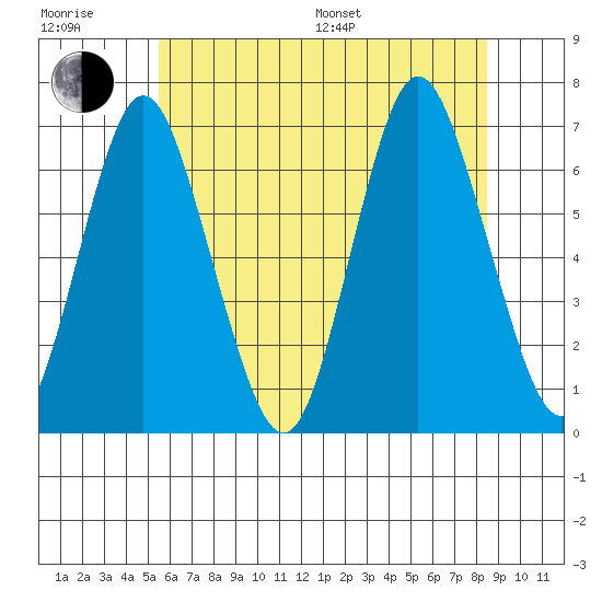 Stamford tide chart for Sunday, July 9, 2023