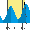 Stamford tide chart for Friday, August 11, 2023