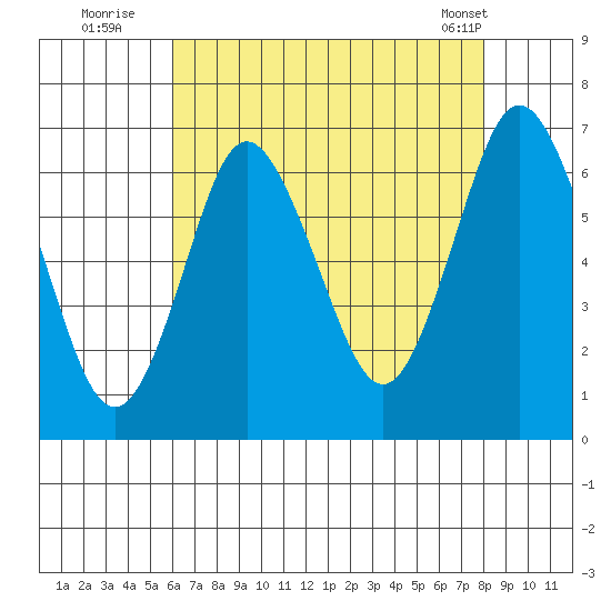 Stamford tide chart for Saturday, August 12, 2023