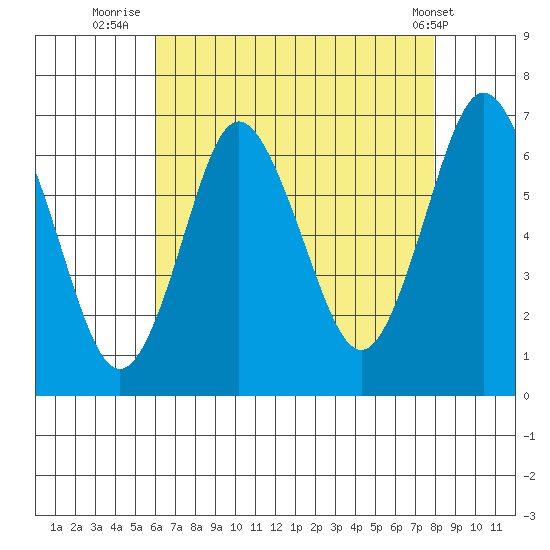 Stamford tide chart for Sunday, August 13, 2023