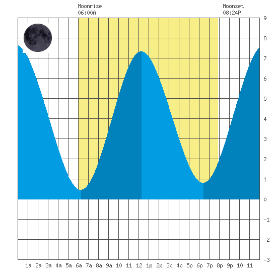 Stamford tide chart for Wednesday, August 16, 2023