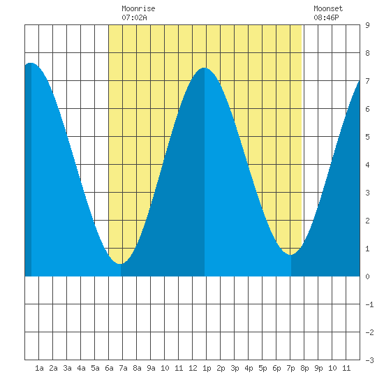 Stamford tide chart for Thursday, August 17, 2023