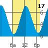 Stamford tide chart for Thursday, August 17, 2023