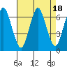 Stamford tide chart for Friday, August 18, 2023