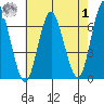 Stamford tide chart for Tuesday, August 1, 2023