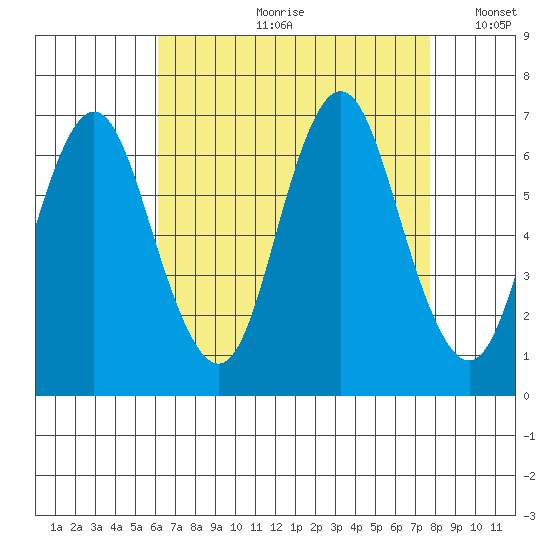 Stamford tide chart for Monday, August 21, 2023