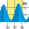 Stamford tide chart for Monday, August 21, 2023