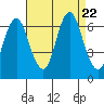 Stamford tide chart for Tuesday, August 22, 2023