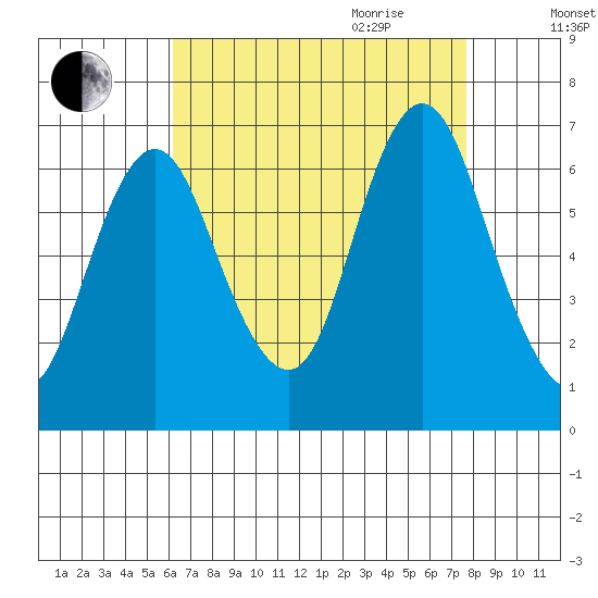 Stamford tide chart for Thursday, August 24, 2023