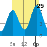 Stamford tide chart for Friday, August 25, 2023